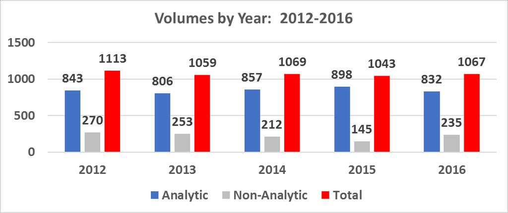 Annual Case Volumes: 2012-2016 2016 CANCER STATISTICS Year Analytic Non-Analytic Total 2012 843 270 1113 2013 806 253 1059 2014 857 212 1069 2015 898 145 1043 2016 832 235 1067 Analytic cases