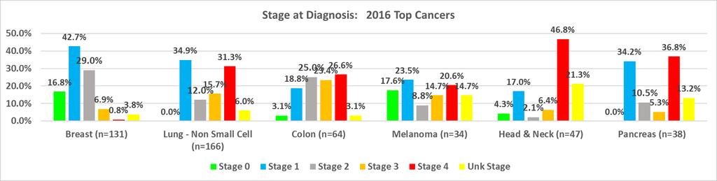 Stage at Diagnosis: Top 5 Sites 2016 2016 CANCER STATISTICS SITE Stage 0 Stage 1 Stage 2 Stage 3 Stage 4 Unk Stage Breast (n=131) 16.8% 42.7% 29.0% 6.9% 0.8% 3.8% Lung - Non Small Cell (n=166) 0.