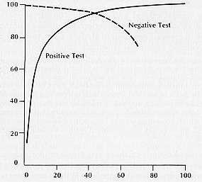 Predictive Value Bayes Theorem and Venous U/S P(DVT + Duplex) = P(DVT + Duplex) X P(DVT)/P(+ Duplex) Predictive value depends on pretest