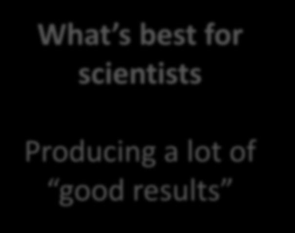 for scientists Producing a lot of good results see Nosek, Spies