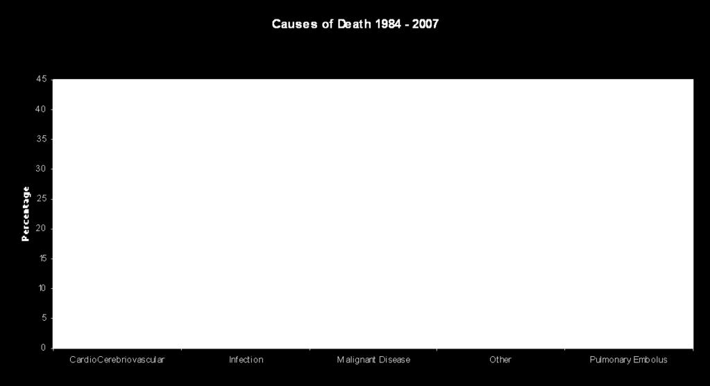 The common known causes of death were Cardio/Cerebrovascular event 39%