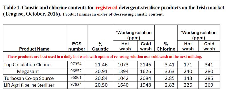 Main causes of high TCM Cleaning products having too high chlorine levels Improper usage of products containing chlorine Insufficient rinsing of milking equipment after the wash cycle Measures: 1.