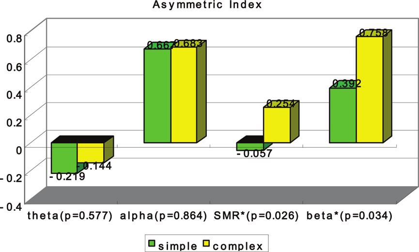 112 JOURNAL OF NEUROTHERAPY FIGURE 2. Asymmetry index for simple versus complex ( p <.05).