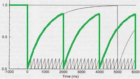 Repetitive Excitation Pulses: 2 If we apply successive pulses with shorter time intervals, the magnetization does