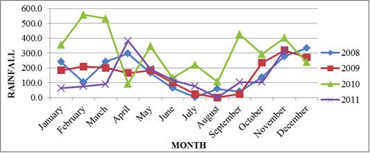 DHF Incidence Monthly in Bandung during the Period of 2008 to 2011 humidity, where the hot temperatures (28 32 degree Celcius) and high humidity is an intermediate vector of dengue virus in order to