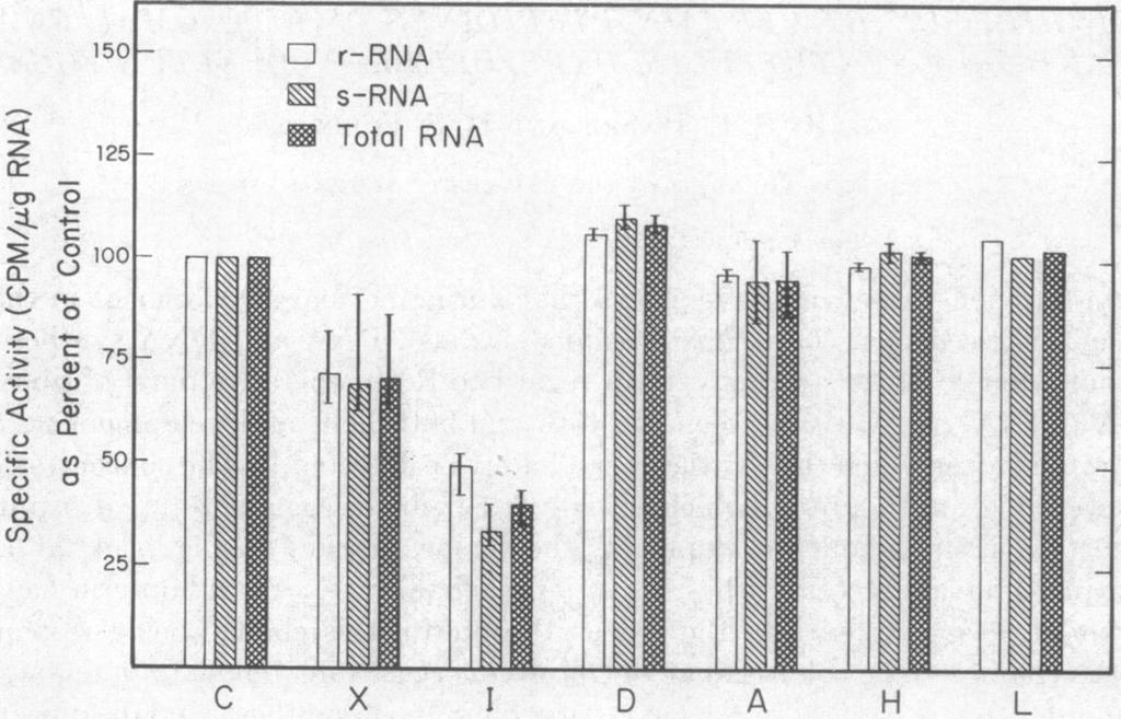 9 ZOOLOGY: HARRIS AND FORREST PRoc. N. A. S. 2 125 Total RNA 2 125- cof Oj1 C,U C X U3) C X I D A H L FIG. 1.-Effects of various pteridines on RNA synthesis in 68-hr-old Oncopeltus eggs.