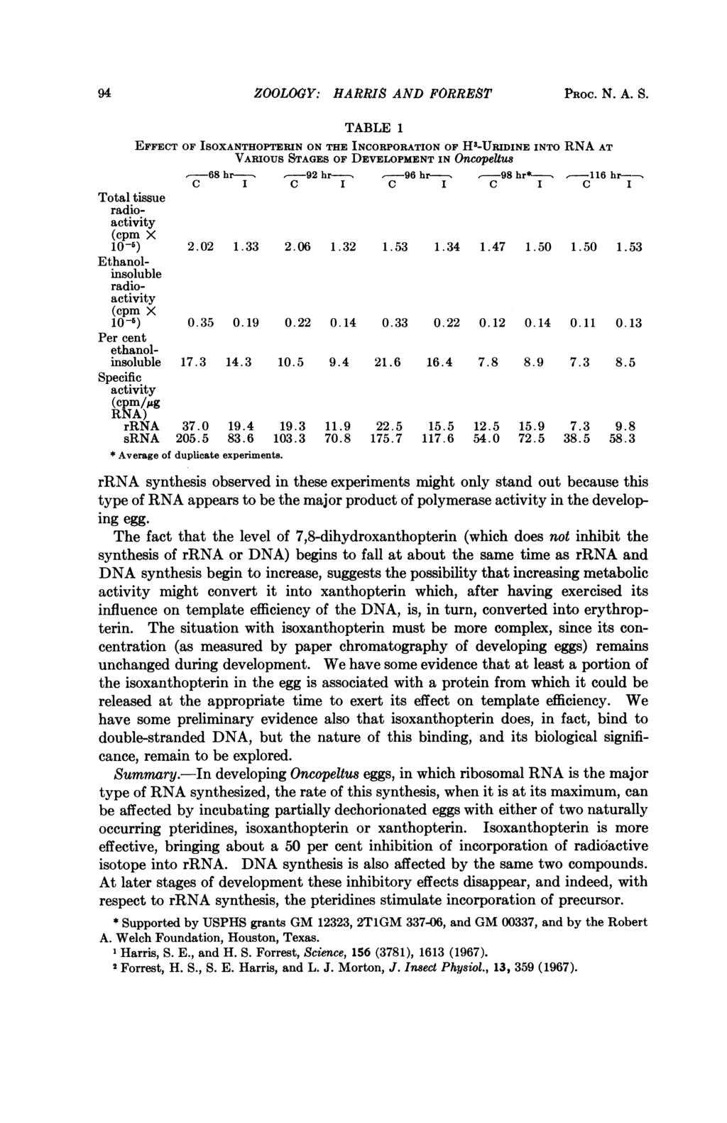 94 ZOOLOCY: HIARRIS AND FORREST PROC. N. A. S. TABLE 1 EFFECT OF ISOXANTHOPTERIN ON THE INCORPORATION OF H3-URIDINE INTO RNA AT VARIOUS STAGES OF DEVELOPMENT IN Oncopeltus -68 hr-..-92 hr-- -96 hr--.
