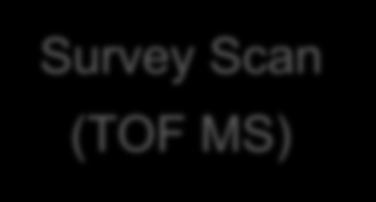 9 s Survey Scan (TOF MS) IDA Criteria Intensity