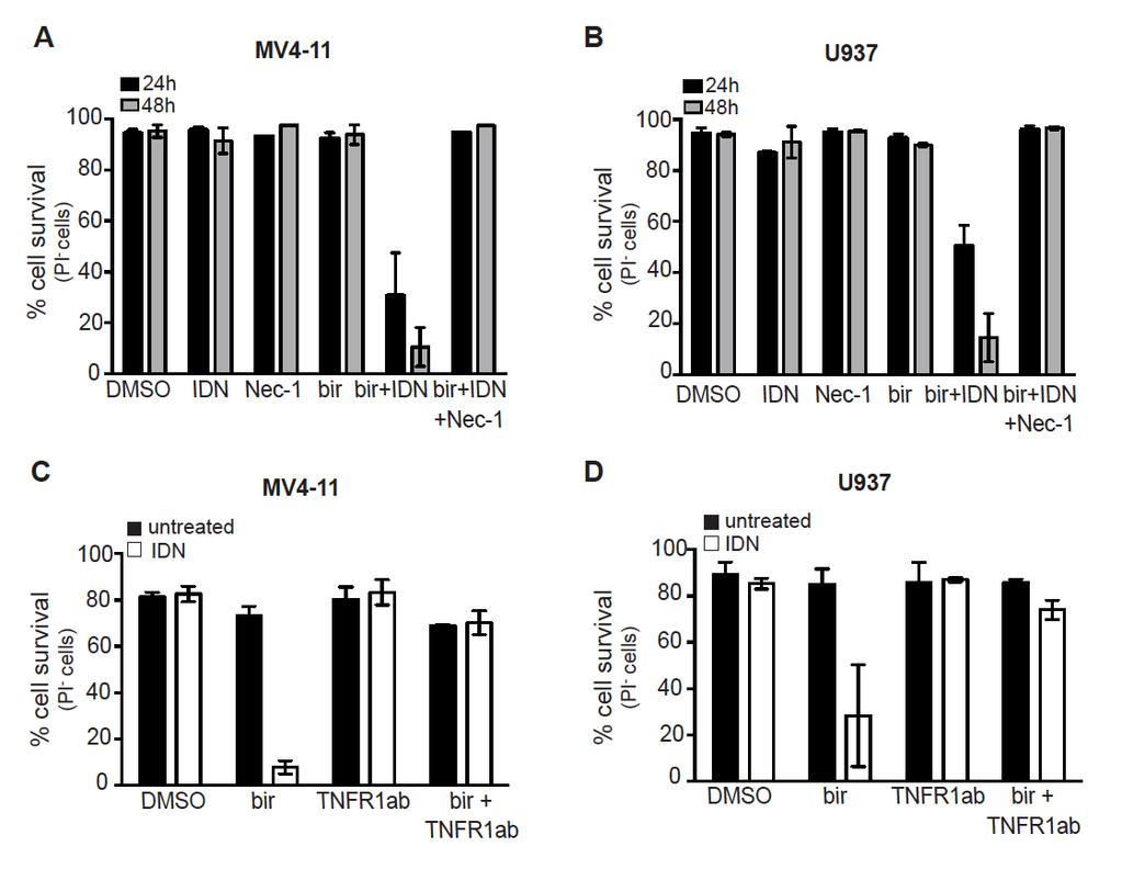 Fig. S5. Fig. S5. Prevention of IDN-6556 induced cell death in human AML cells by inhibiting TNFR1 or RIPK1 kinase activity.