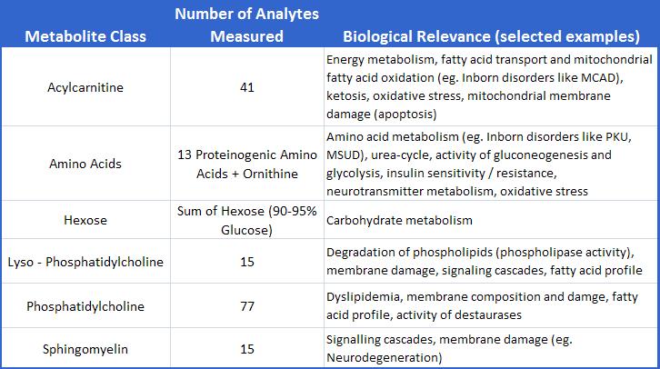 Table 1. Overview of Metabolite Classes. A number of major classes of metabolites are covered in the AbsoluteIDQ Kit. Details of analyzed metabolites in each class are listed in Table 2.
