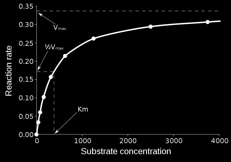 Saturable kinetics Saturable kinetics can be approximated as 1 st order for lower concentrations, and 0 order for higher concentrations, as the system saturates.
