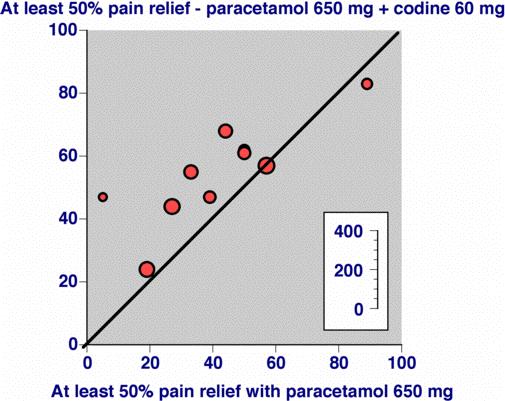 Paracetamol vs