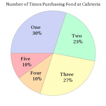 had purchased food at the school cafeteria during the last week. The following results were obtained.