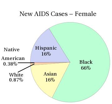10 of 14 (c) Compare the results of parts (a) and (b). What conclusions can you make? (Select all that apply.) Females have a higher percentage of blacks with new AIDS cases than males do.