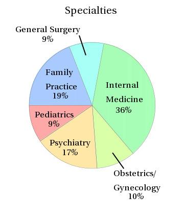 13 of 14 A higher percentage of males than females are pediatricians. A higher percentage of males are general surgeons than practice internal medicine.