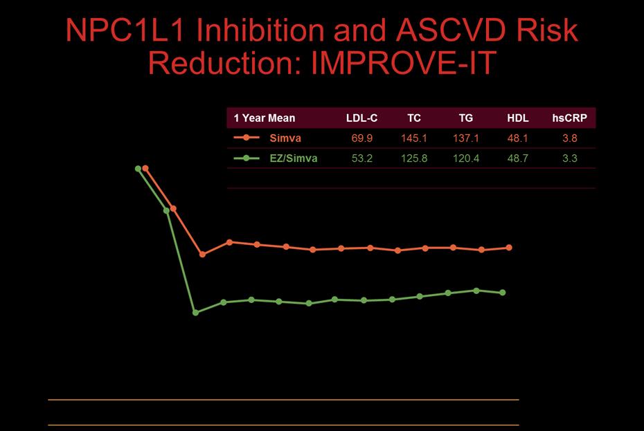 IMPROVE-IT: ASCVD risk reduction post-acs Ezetimibe +