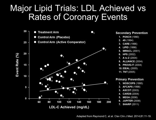 LDL-C is causally related to ASCVD Lowering LDL-C with statin