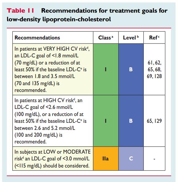 Assessing response to therapy 2016 ESC/EAS Guidelines for the Management of Dyslipidaemias Has patient achieved expected absolute LDL-C