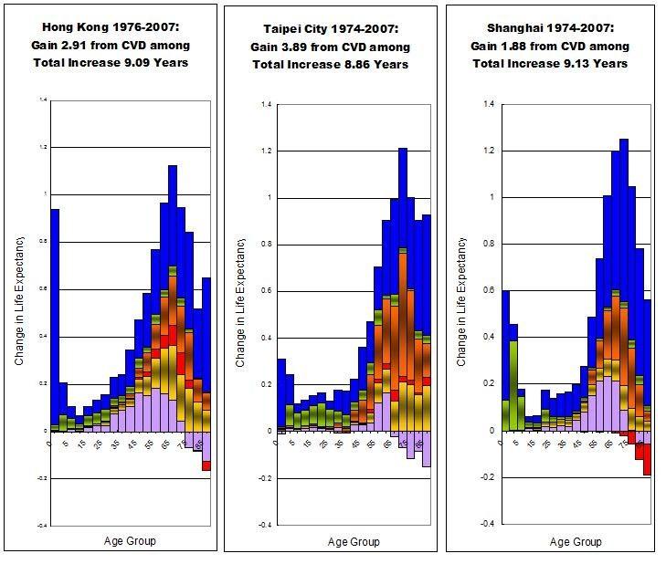 Figure 1 Changes in Life Expectancy in Hong Kong, Taipei City, and Shanghai: 1974-2007 Figure 2 Standardised Death Rate from CVD in Hong Kong, Taipei City, and Shanghai: 1974-2007 Figure 3 shows that