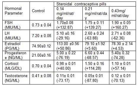 Table 1 Alterations in hormonal profile of female albino rats fed with steroidal contraceptive pills for 30 days. * Steroidal pill :-Norgestrel (0.30 mg) + Ethinylestradiol (0.