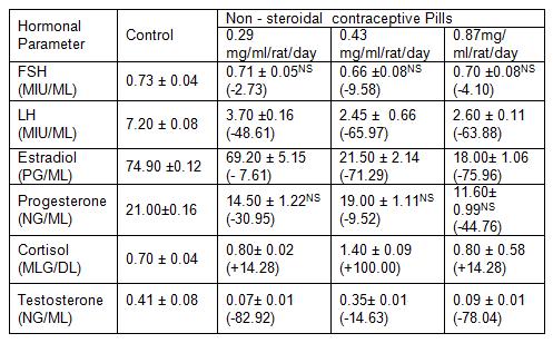 01 * NS :- Not significant Table 2 Alterations in hormonal profile of female albino rats fed with non-steroidal contraceptive pills for 30 days.
