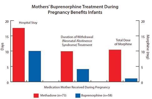 Buprenorphine: Pros and Cons Buprenorphine may produce