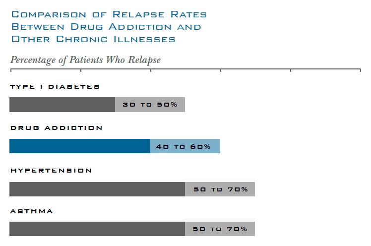 Relapse & Chronic Disease NIDA.