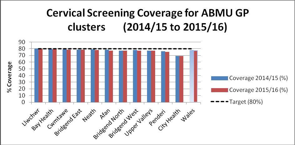 http://www.cervicalscreeningwales.wales.nhs.uk/statistical-reports Table 13: AAA Screening Uptake 2015/16 Cluster Eligible Tested Uptake 2015/16(%) Uptake 2014/15 Target 80% Afan 256 210 82.0 76.