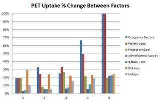 PET-Uptake Room Shielding Factor comparison PET-Uptake Room Shielding Factor comparison PET-Imaging Room Shielding Factor comparison Apply voiding factor (0.85) Apply gantry attenuation factor (0.