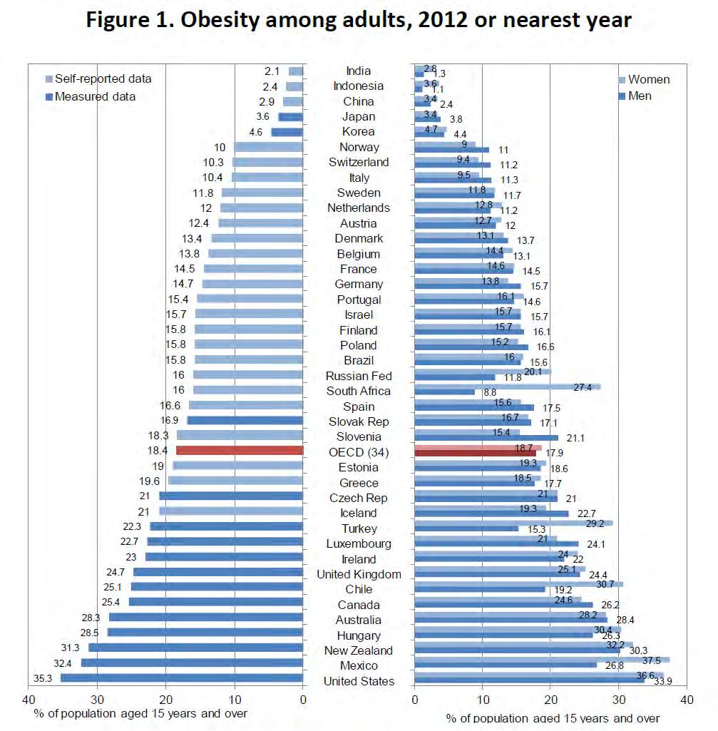 Obesity Rates among Adults Source: OECD (2014), OECD