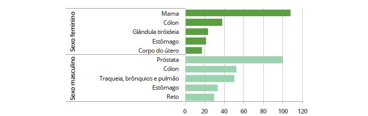CANCER Incidence of the 5 most common cancers, 2008 Mem Women Breast Colon Thyroid Stomach