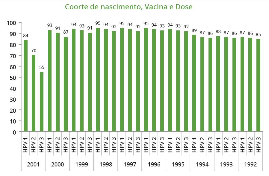 % HPV VACCINATION COVERAGE BY YEAR OF BIRTH AND NUMBER OF DOSES