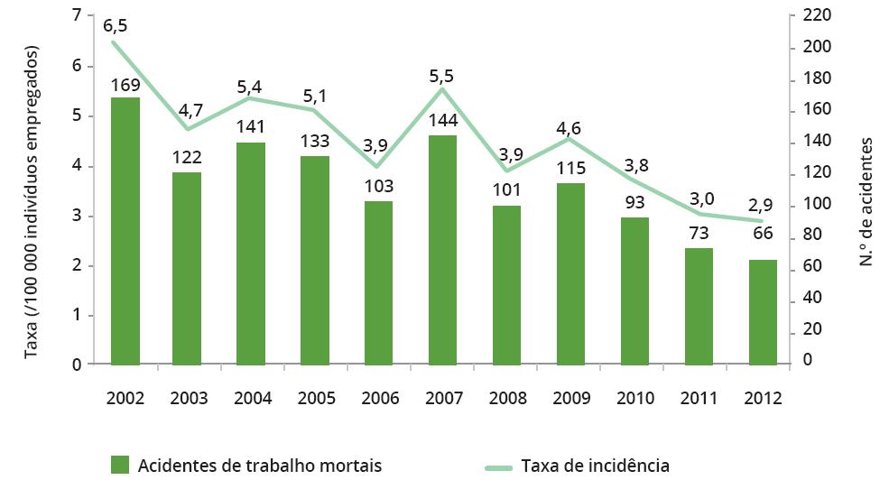 Rate per 100,000 persons employed FATAL OCCUPATIONAL ACCIDENTS IN WORKING POPULATION AGED 25-44 YEARS, 2002-2012 (Number