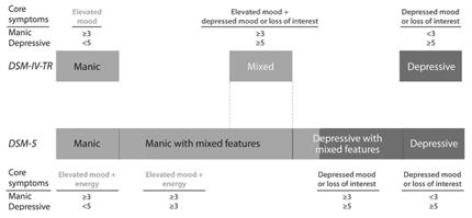 Diagnostic Challenges I Patients present with depression more than mood elevation Get collateral history from significant other (more sensitive rater of mood elevation) Look for mood elevation