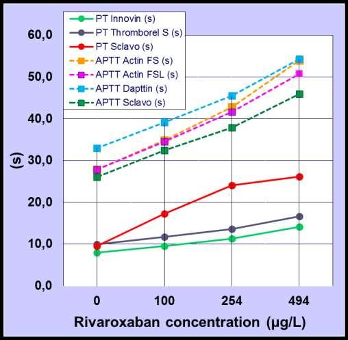 Ratio Local PT and APTT sensitivity to Rivaroxaban determined using Rivaroxaban calibrators 2,25 2,00 1,75 PT Innovin (ratio) PT Thromborel S (ratio) PT Sclavo