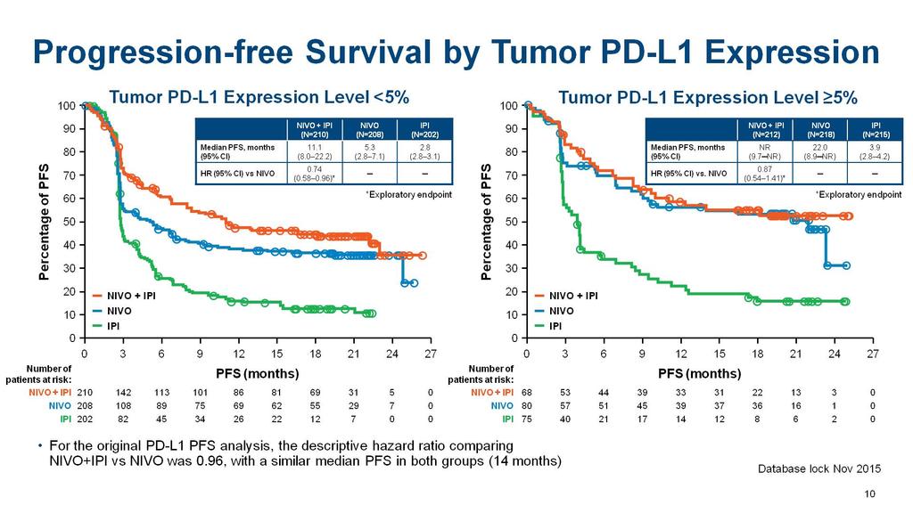 Progression-free Survival by Tumor PD-L1 Expression