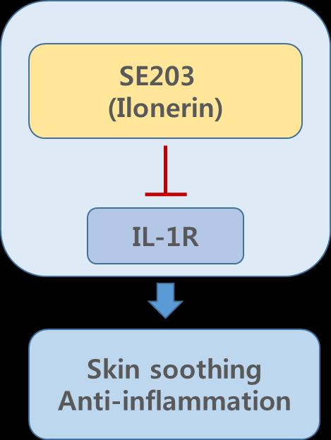 II. SE203 (Ilonerin, Interleukin-1 inhibiting tetrapeptide) Ilonerin tetrapeptide inhibits Interleukin-1R, an