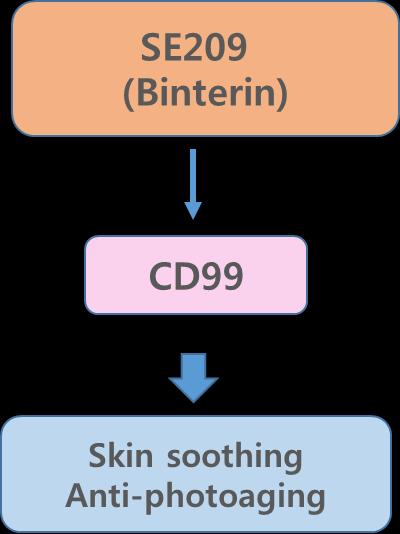 3 Da) derived from CD99, an anti-inflammatory molecule that is expressed in all human cells.