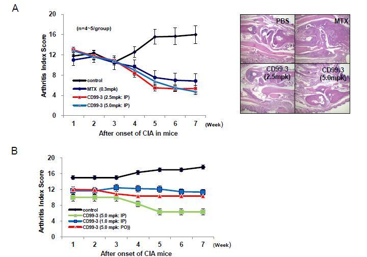 2. CD99 tripeptide suppresses TNF-α-induced adhesions of the leucotyes to endothelial cells. 3.