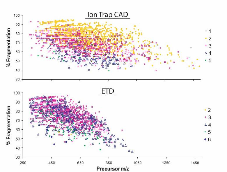 CID vs ETD Fragmentation Efficiency ETD is