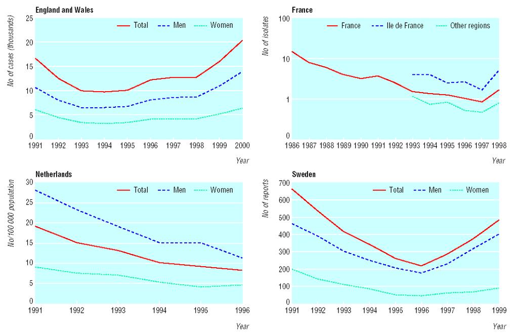 Trends in gonorrhoea in England and Wales, France, the Netherlands, and Sweden Source: Nicoll & Hamers, BMJ 2002;324:1324 7 SOURCES: England and Wales: cases of gonorrhoea seen in GUM clinics, 1991