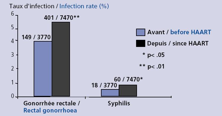 Relative numbers (infection rate) of rectal gonorrhoea and early syphilis diagnosed among homo- and bisexual men before and after the
