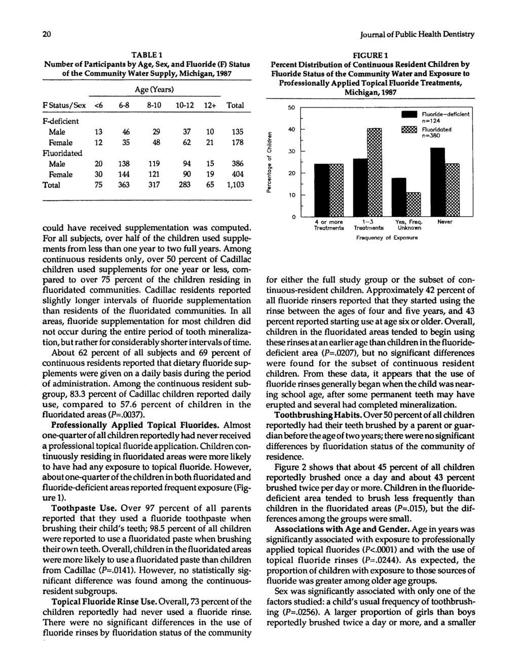 20 Journal of Publi Health Dentistry TABLE 1 Number of Partiipants by Age, Sex, and Fluoride (F) Status of the Community Water Supply, Mihigan, 1987 Age (Years) FStatus/Sex <6 6-8 8-10 10-12 12+