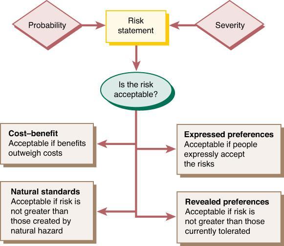 The acceptability of different forms of risk is determined by many factors, especially