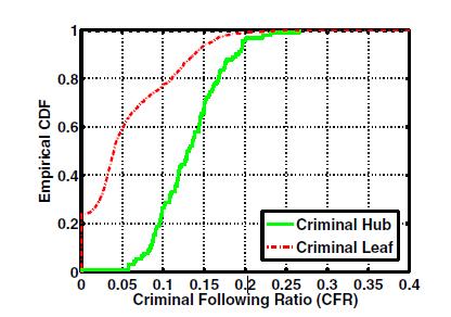 III- INNER SOCIAL RELATIONSHIPS only 20% of criminal leaves are higher than 0.