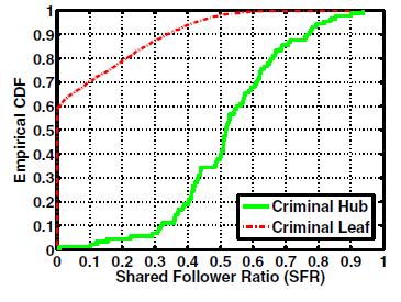 III- INNER SOCIAL RELATIONSHIPS 5% of criminal leaves are higher than 0.4 Around 80% of criminal hubs SFRs are higher than 0.