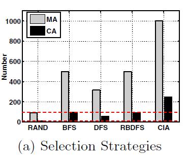 V- INFERRING CRIMINAL ACCOUNTS (CIA) CIA can outperform all the other selection strategies. CIA can infer 20.42 times as many CA and 10.