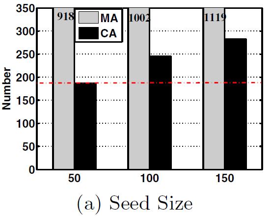 V- INFERRING CRIMINAL ACCOUNTS (CIA) Different Sizes of Seed Sets: CIA by starting from different sizes of criminal seeds, i.e., we set different values of N.