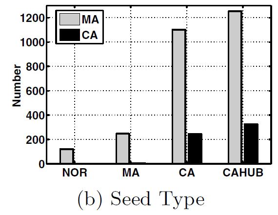 V- INFERRING CRIMINAL ACCOUNTS (CIA) Different Types of Seeds: started from the same number (100) of randomly selected normal accounts (NOR), malicious affected accounts (MA), criminal accounts (CA),
