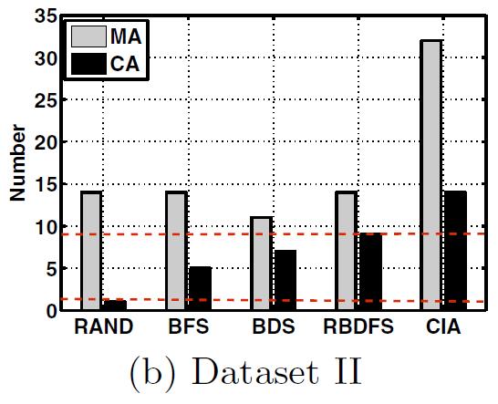 V- INFERRING CRIMINAL ACCOUNTS (CIA) Evaluation on Dataset II: They examined the effectiveness of CIA on newly crawled dataset by comparing different account selection strategies.